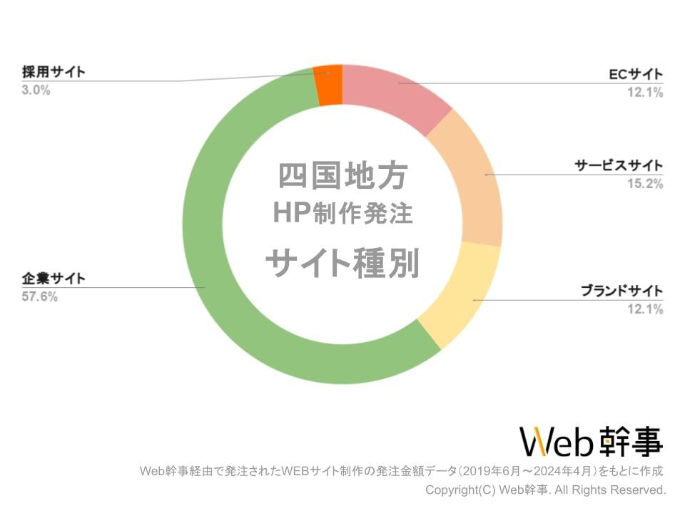 四国地方ホームページ制作サイト種別グラフ