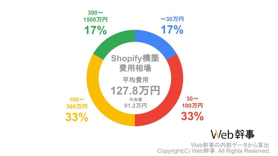 Shipify構築費用相場グラフ