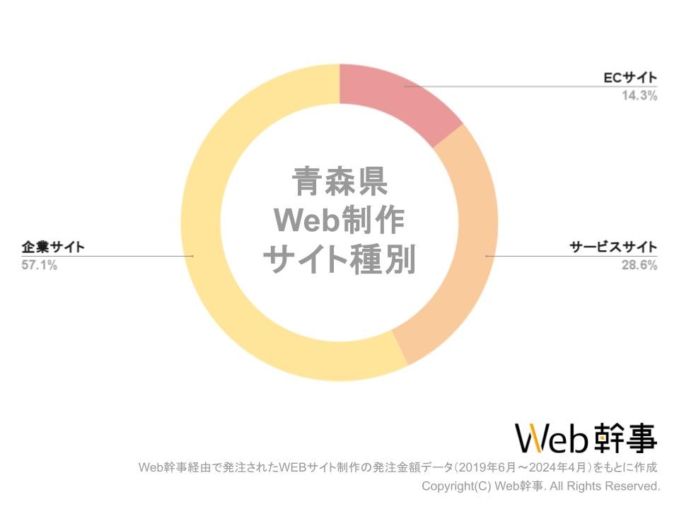 青森HP業界別グラフ