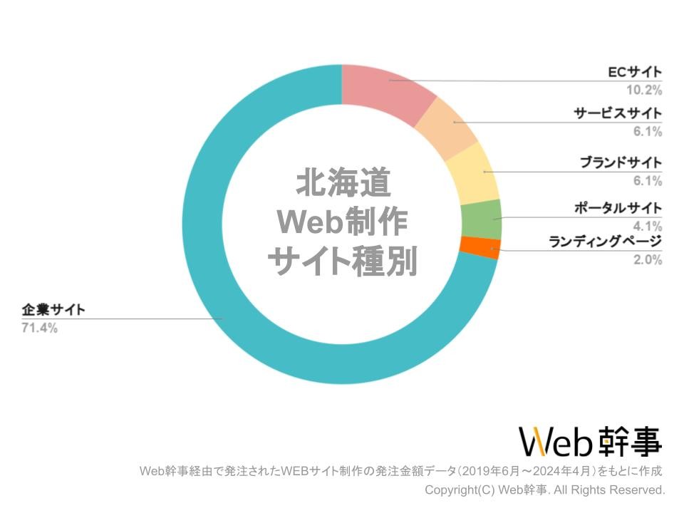 北海道HPサイト種別グラフ