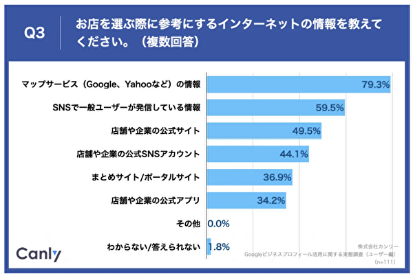 Googleビジネスプロフィール活用に関する実態調査