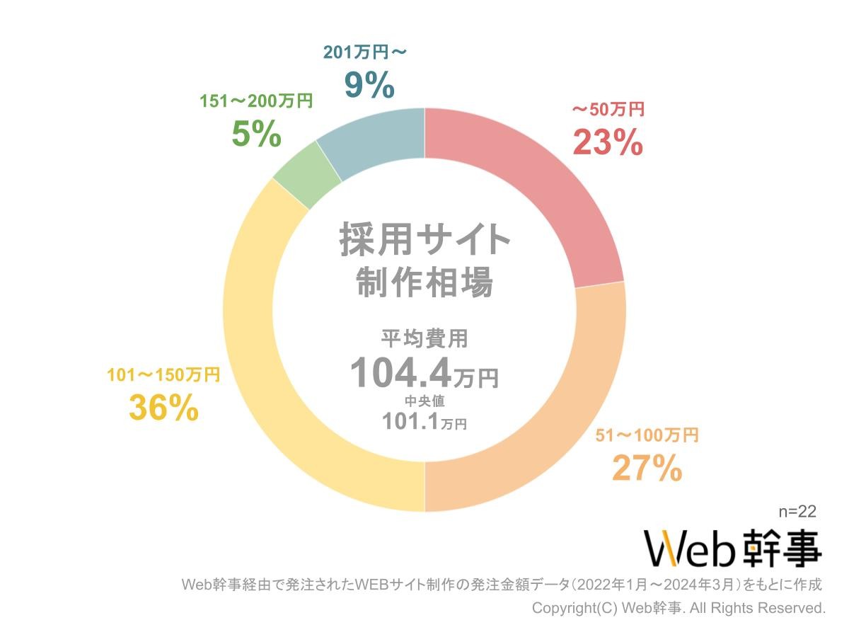 【調査結果】採用サイト制作の平均費用相場（2024年版） | Web幹事