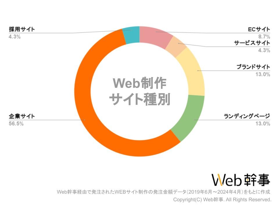 熊本HPサイト種別グラフ