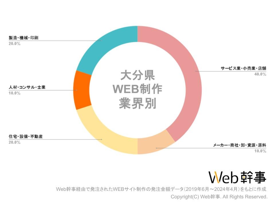 大分HP業界別グラフ