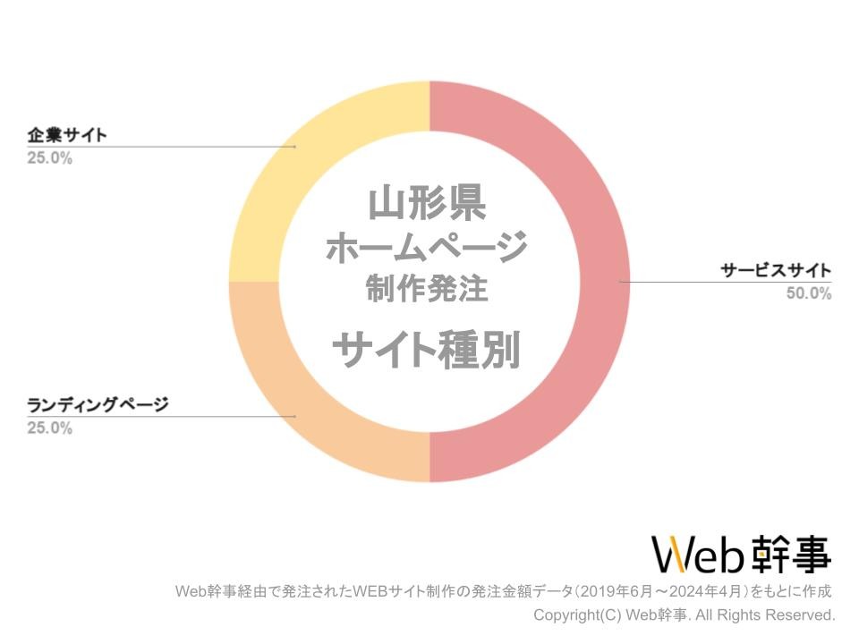 山形県HPサイト種別グラフ