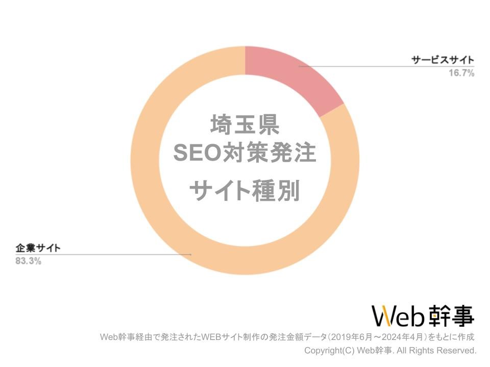 埼玉県SEO対策サイト種別相場グラフ