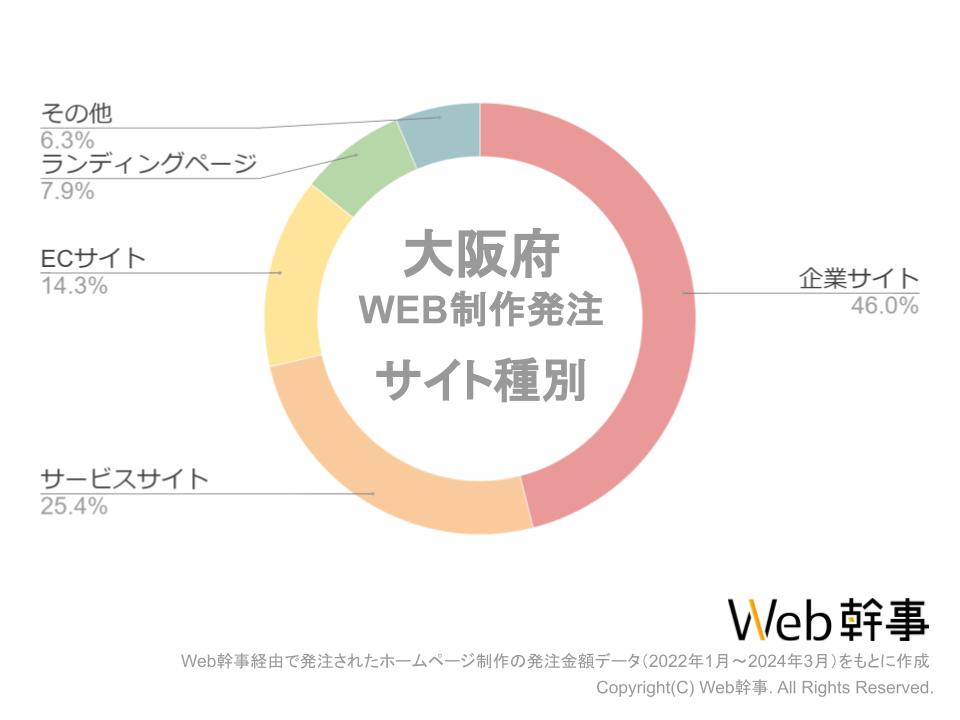 大阪府のホームページ制作のサイト種別グラフ