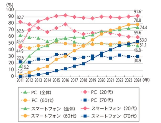 総務省｜インターネット接続端末としての利用率の推移