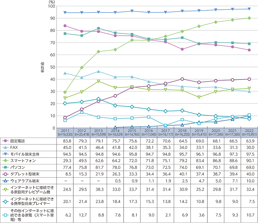 国内のデバイス利用率推移（スマホ・PC）