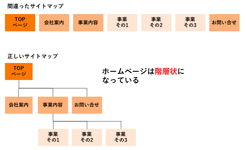 サイトマップ 構成図 をエクセルで簡単に作成する方法 テンプレート付き Web幹事