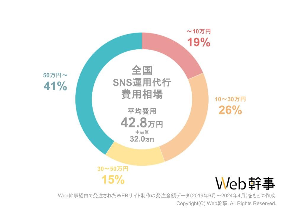 全国SNS運用代行費用相場グラフ