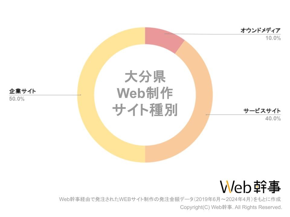 大分HPサイト種別グラフ