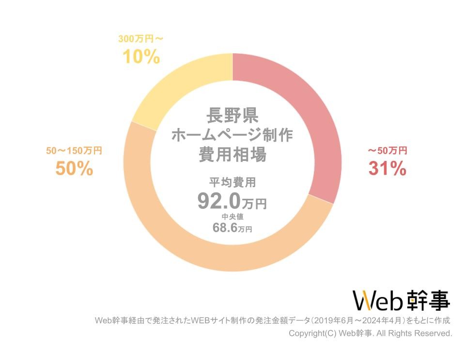 長野HPサイト費用相場グラフ