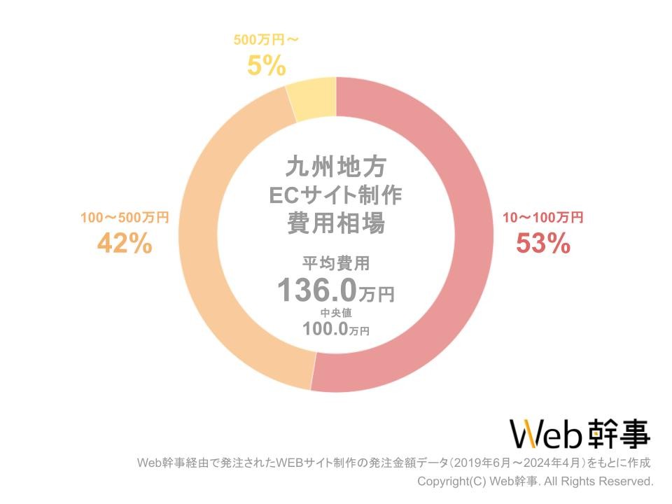 九州地方ECサイト制作費用相場グラフ