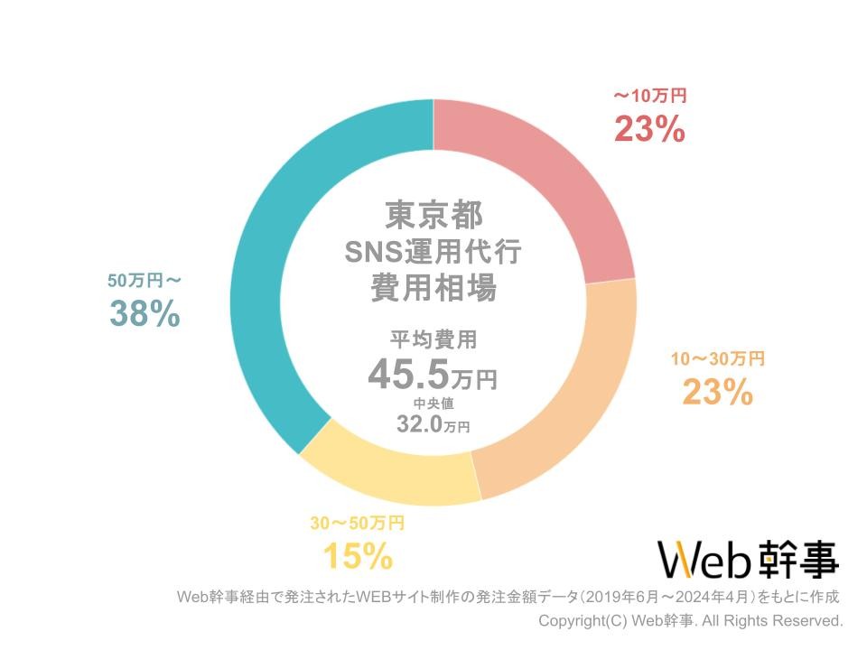 東京SNS運用代行費用相場グラフ