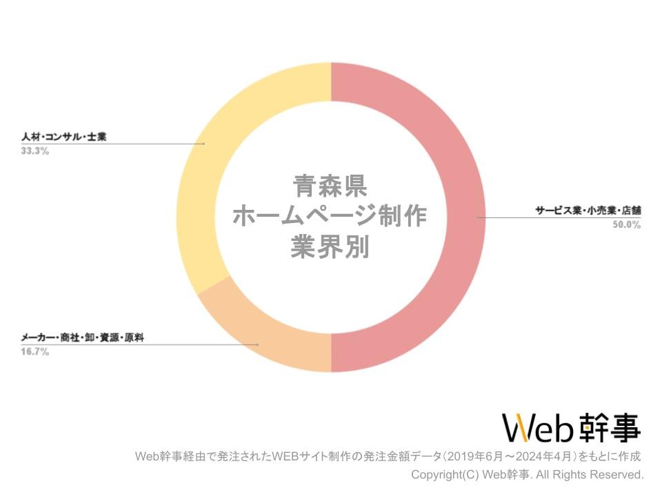 青森HPサイト種別グラフ