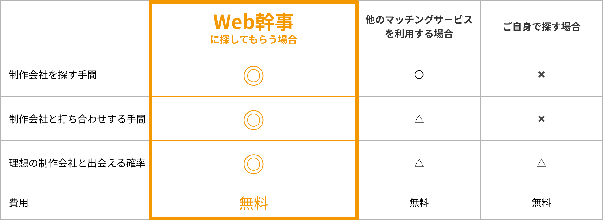 Web幹事に探してもらう場合